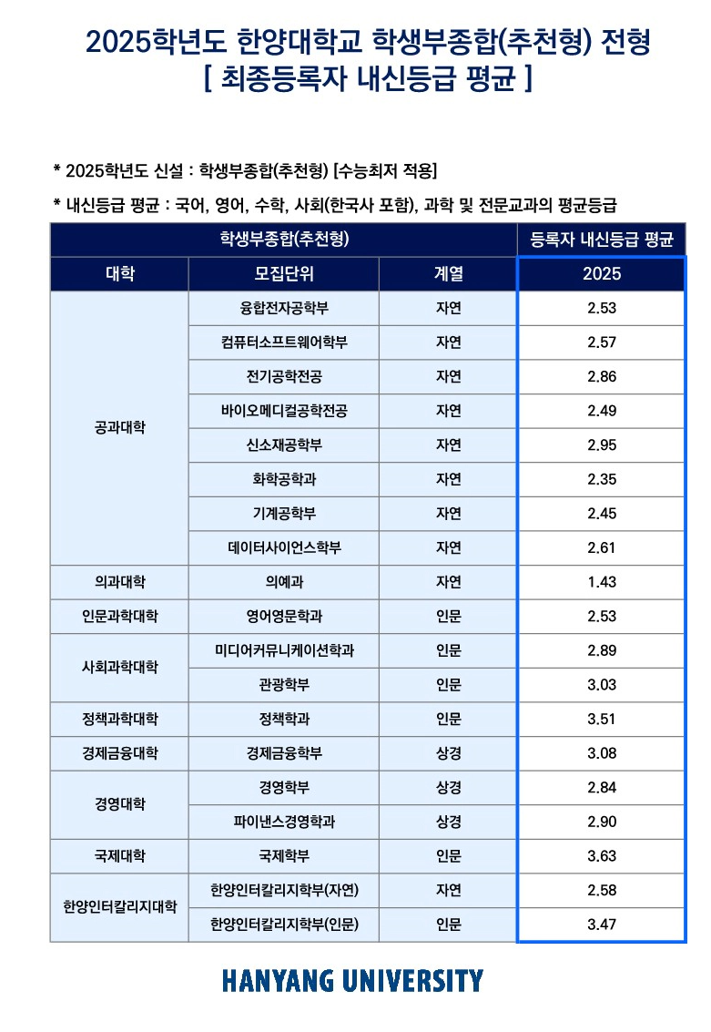 한양대 종합 추천형 2025