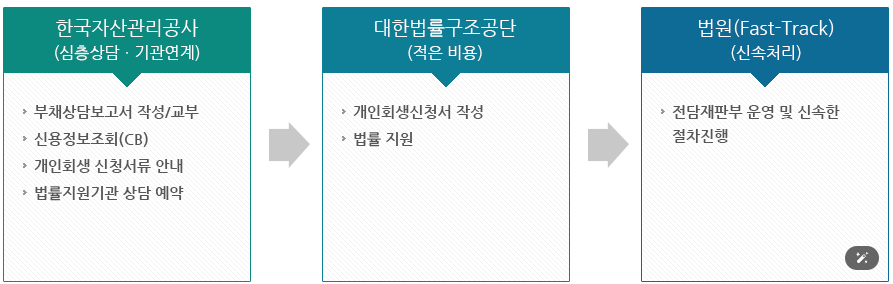 한국자산관리공사의 지원절차