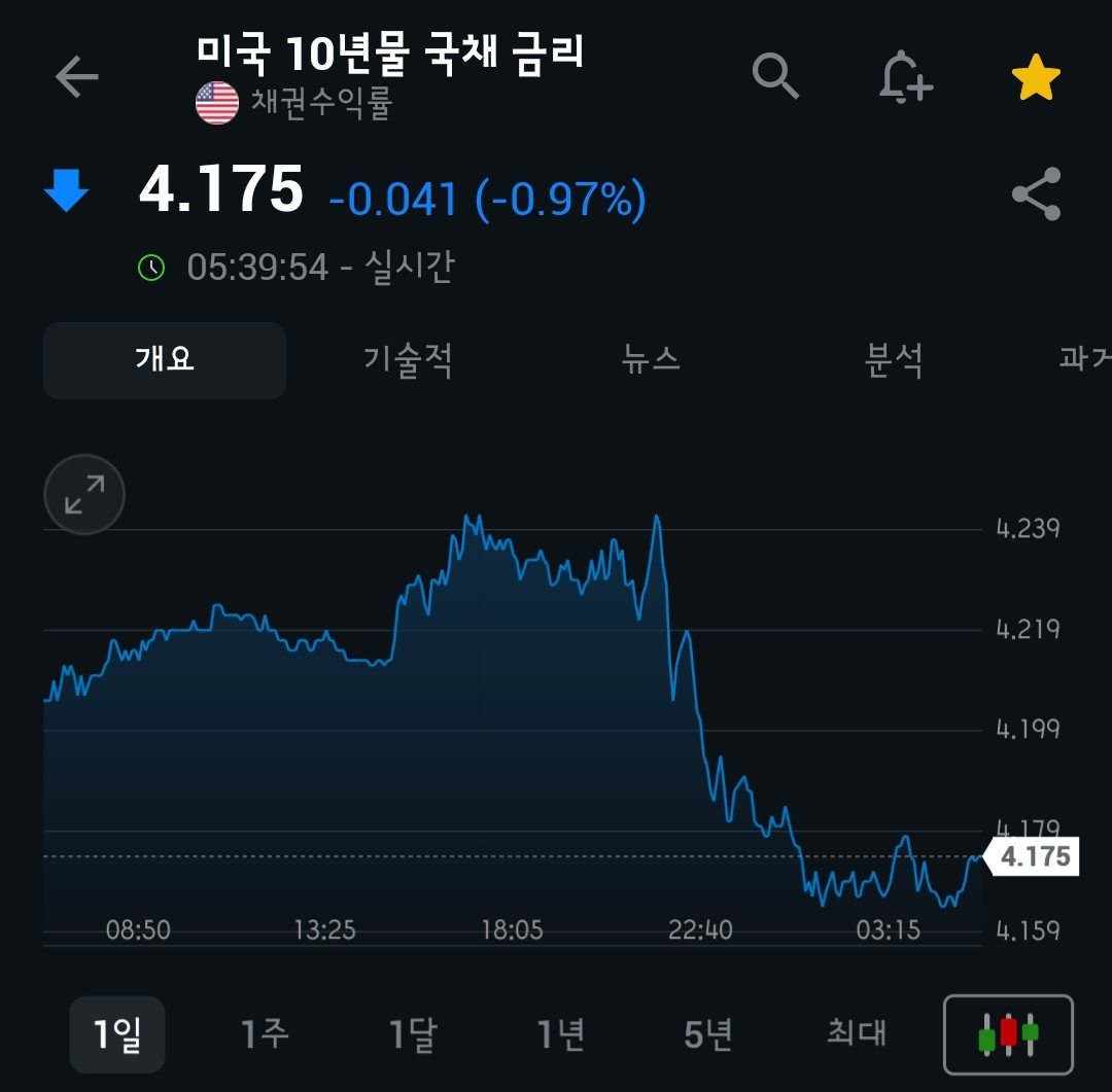 [4월 30일 미국 증시 현황]_오늘의 미국 증시 현황 및 요약