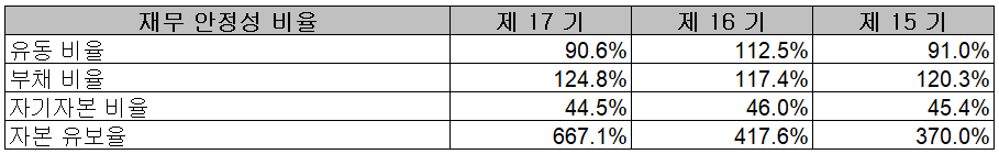 후성 - 재무 안정성 비율