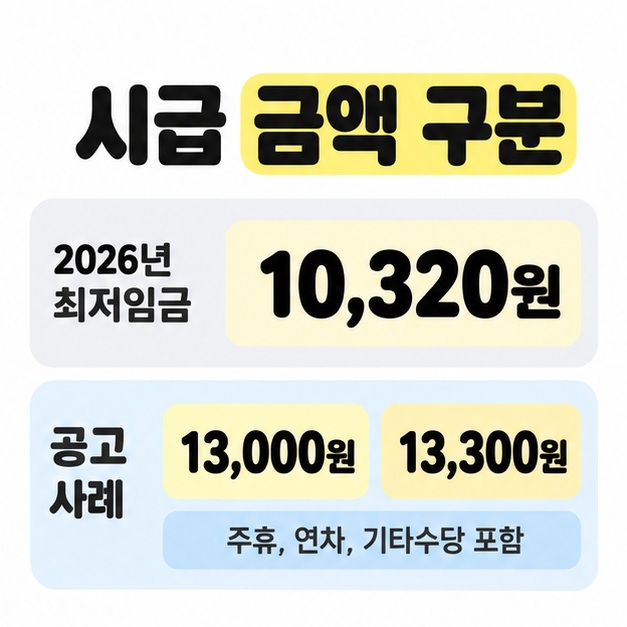2026년 최저임금 10,320원과 주휴, 연차, 기타수당을 포함한 공고 사례 13,000원 및 13,300원을 위아래로 구분한 금액 비교