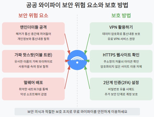 공공 와이파이 보안 위험 요소와 보호 방법
