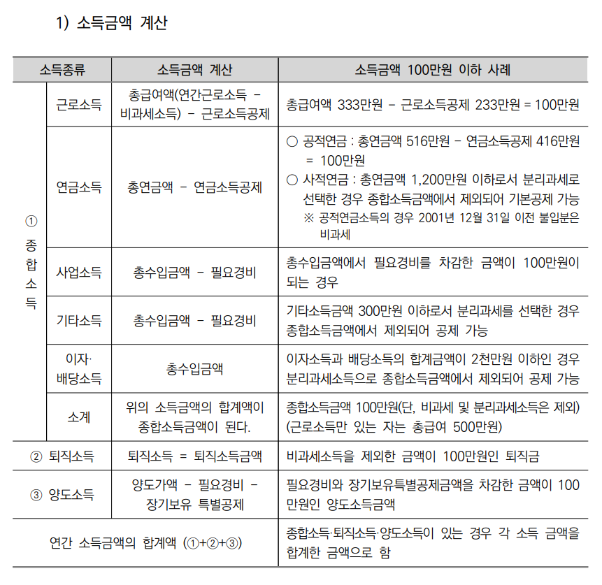 연말정산-인적공제-소득금액-계산