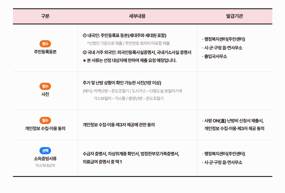 사랑 ON 난방비 지원대상과 신청방법 완벽 정리 개인 50만원 시설 100만원