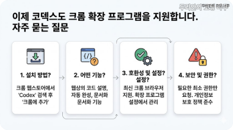 이제 코덱스도 크롬 확장 프로그램을 지원합니다. FAQ 카드, 초보 개발자와 업무 자동화 질문 답변