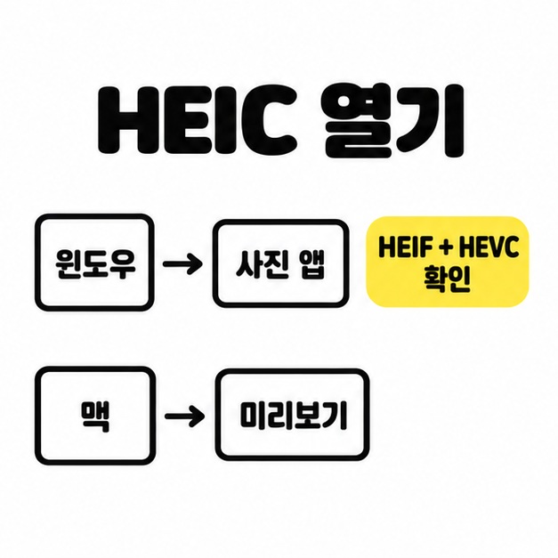 HEIC를 윈도우 사진 앱과 맥 미리보기로 여는 방법을 비교하고 HEIF와 HEVC 확인을 노란색으로 강조한 이미지