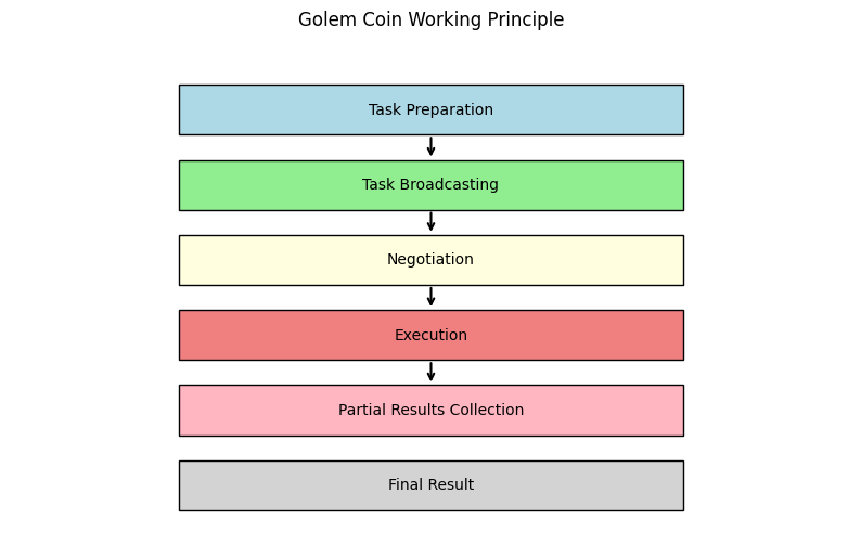 Golem Coin Working Principle