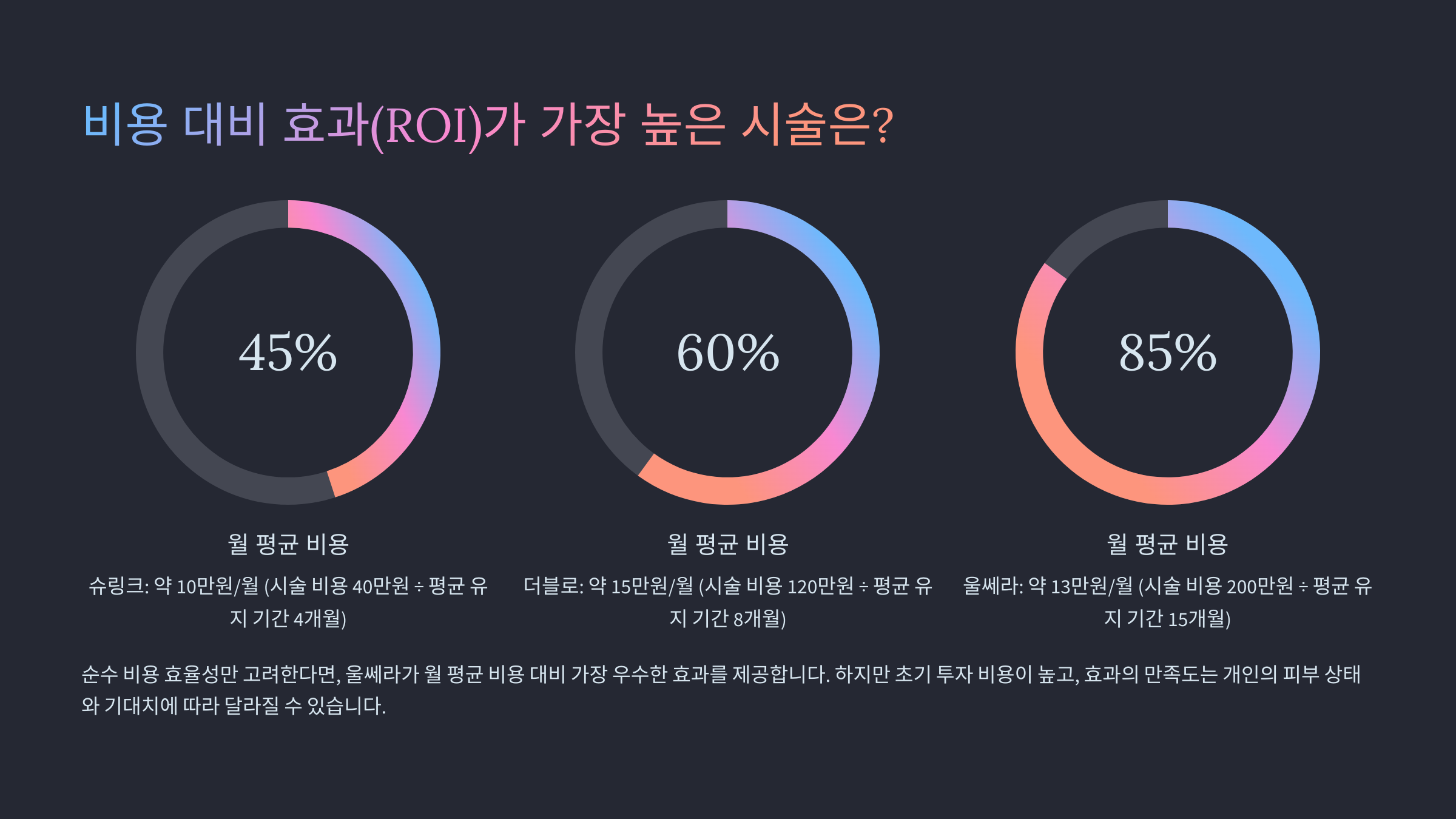 비용 대비 효과(ROI)가 가장 높은 건?