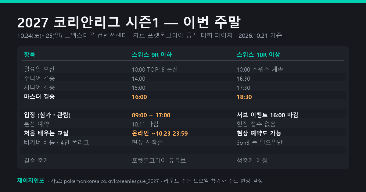포켓몬 카드 게임 2027 코리안리그 시즌1의 토·일 시간표, 스위스 라운드 수에 따른 결승 시각, 서브 이벤트 네 가지를 정리한 표