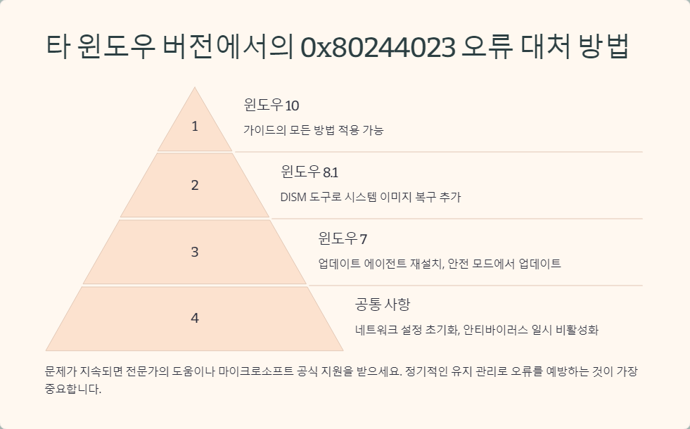 윈도우오류