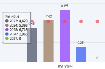 창원 입주물량 
