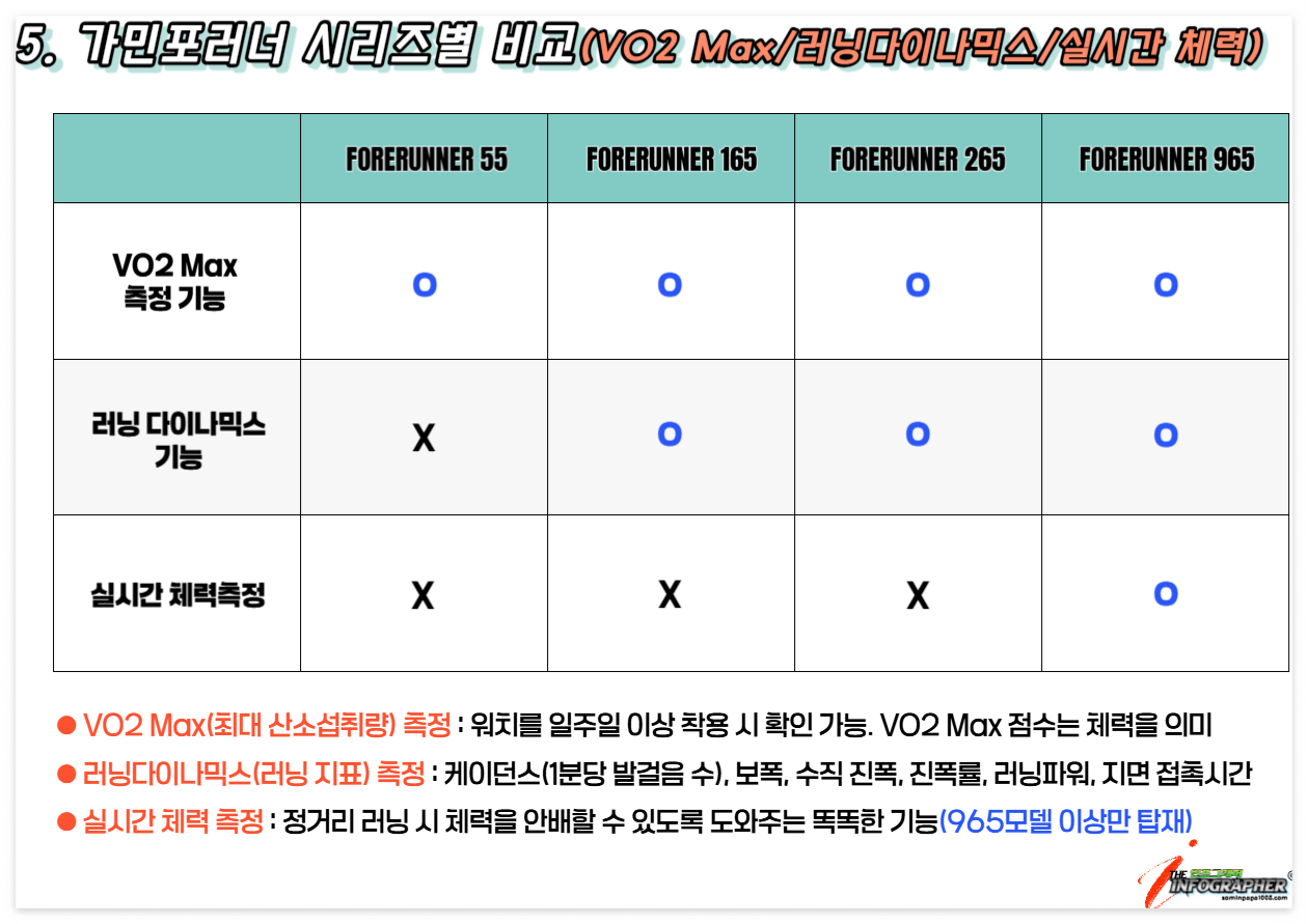 가민 포러너(Garmin Forerunner) 각 시리즈별 비교분석, 사용자 추천(포러너 55, 165, 265, 965 모델 비교)