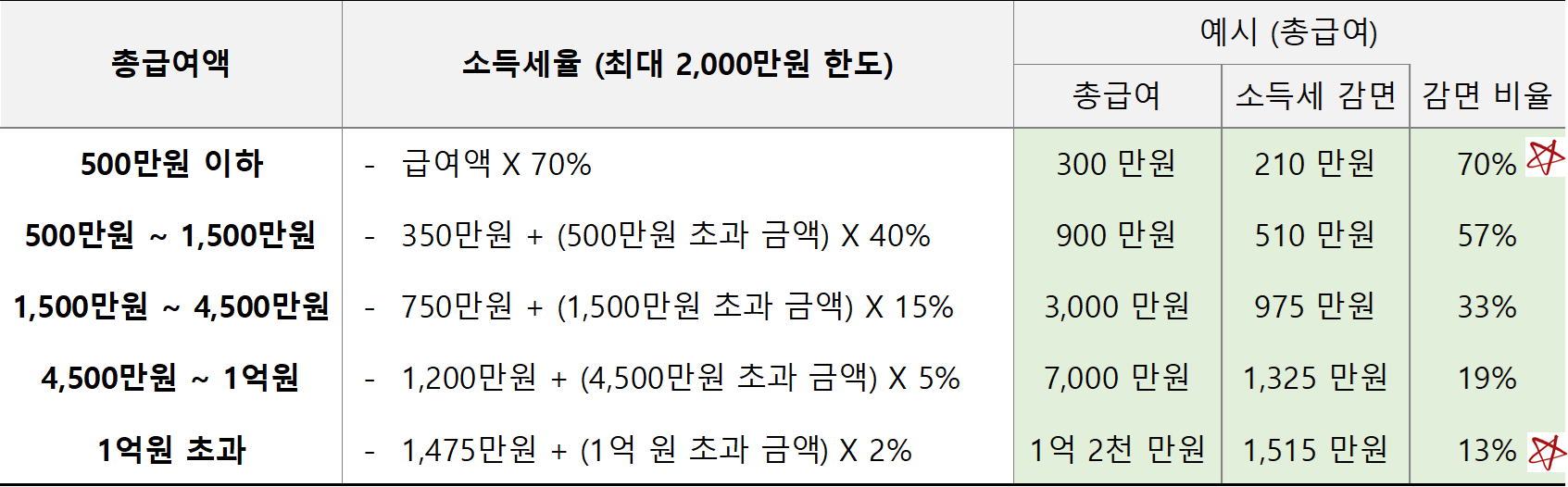 근로소득 공제 세율 표