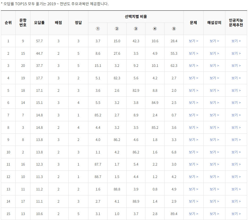 2020-3월-고1-모의고사-통합사회-오답률-높은-문항1