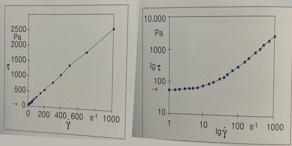 케첩시료의 항복점 그래프