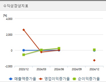 블루엠텍 주가 전망 분기 성장성지표 (0508)