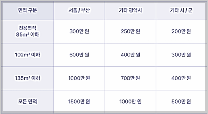 주택청약 1순위 조건