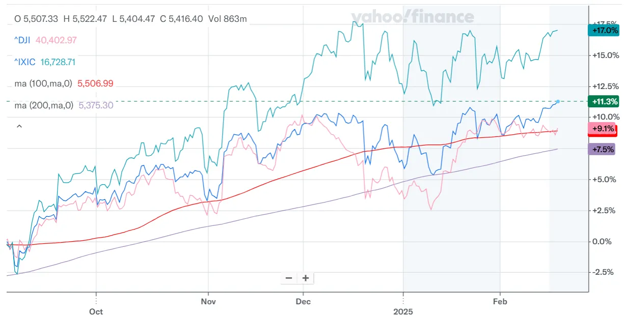 미국 3대 지수 비교 이미지