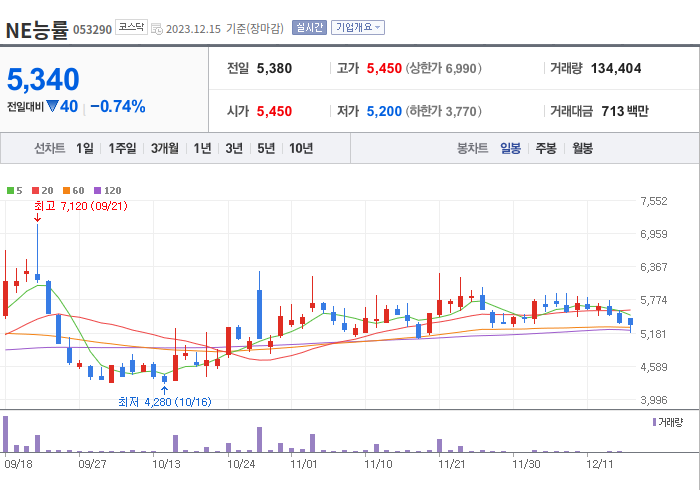 NE능률 3개월 주가(일봉)