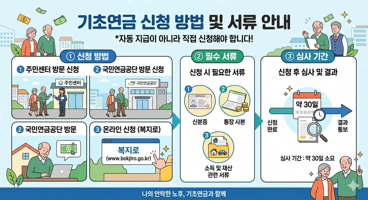 기초연금 신청 방법을 설명하는 인포그래픽 이미지