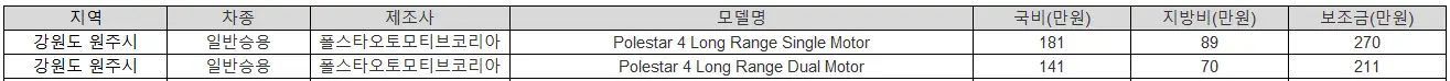 2025년 강원도 원주시 전기차 보조금