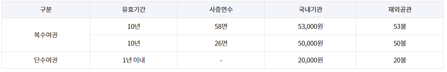 전자여권 발급방법 (긴급여권, 온라인 갱신, 비용, 기간)