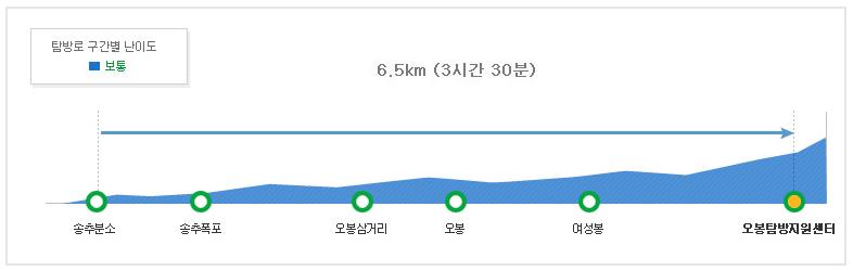 북한산 오봉코스