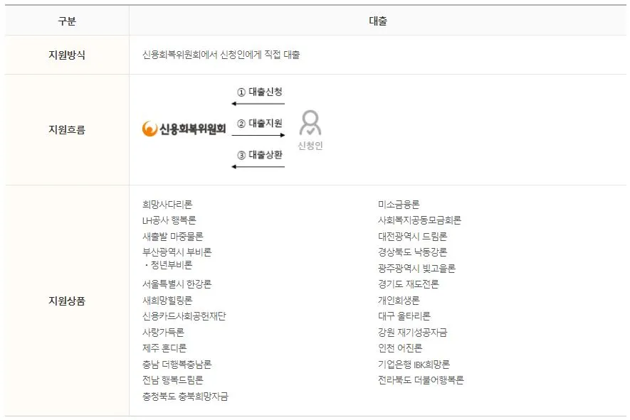 신용회복위원회 대출 자격 신청방법