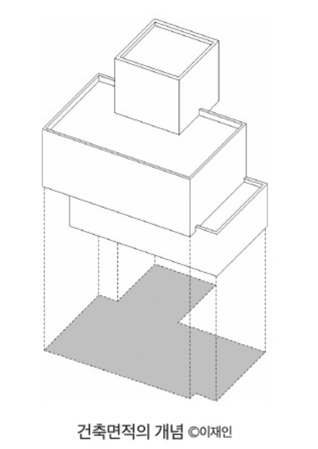 건축면적의 개념