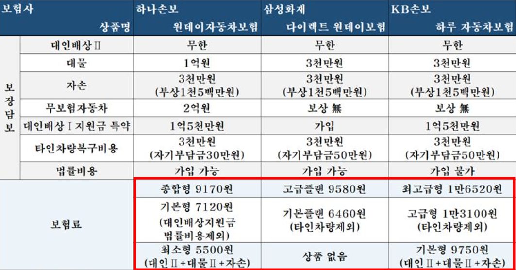 자동차 일일보험 평균 가격