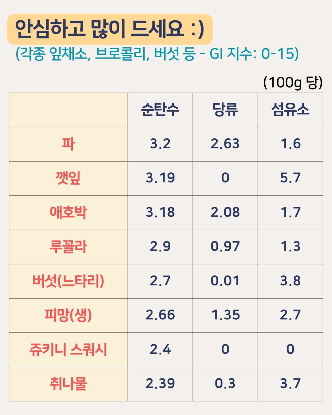 잎채소 및 기타 야채 GI 지수 및 영양성분분석