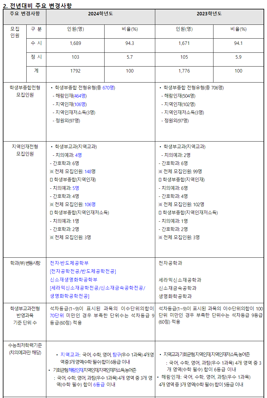 2024학년도 강릉원주대학교 수시전형 전년 대비 주요 변경사항