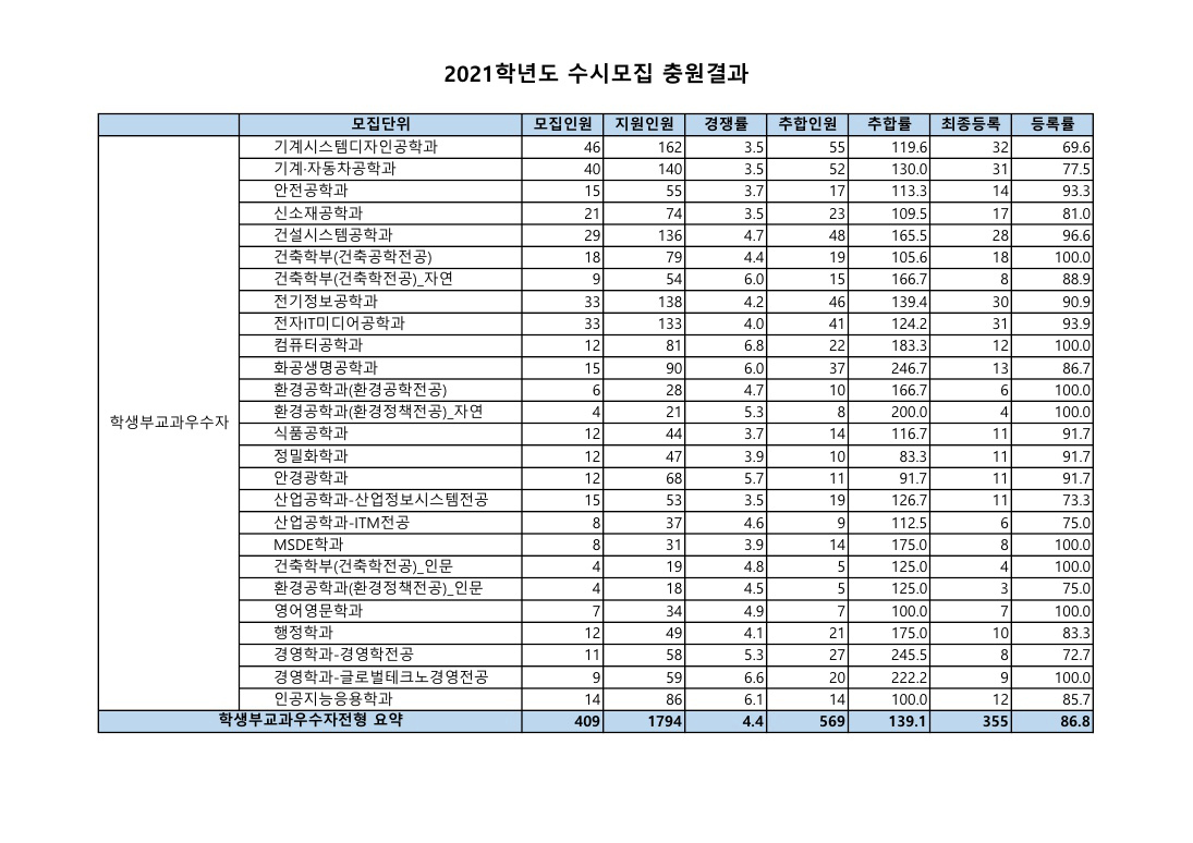 서울과학기술대수시결과1
