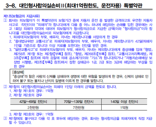 대인형사합의실손비 II 특별약관 안내. 피해자가 자동차 사고로 상해 또는 사망한 경우 지급되는 형사합의금 보장 내용. 진단일수에 따라 42일 이상은 2천만 원, 70일 이상은 7천만 원, 140일 이상은 1억 원 보장. 사망 시 1억 원 한도.
