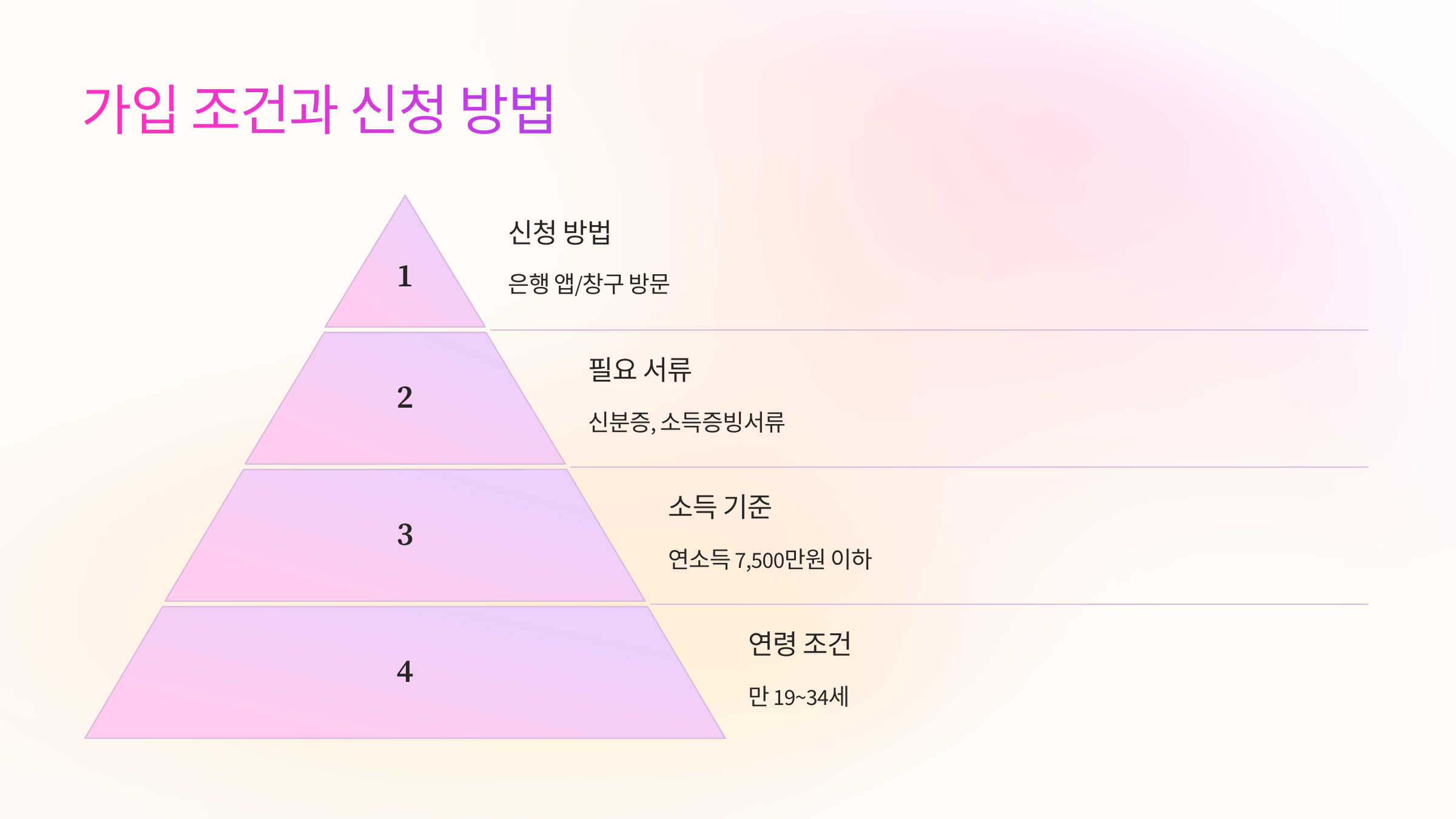📝 가입 조건과 신청 방법