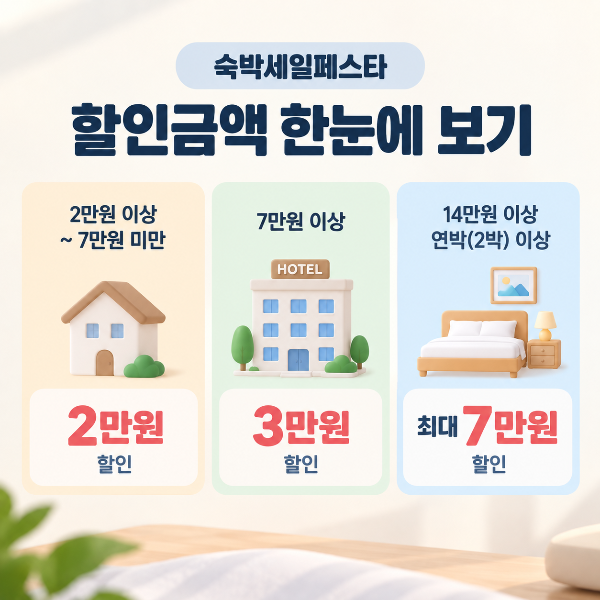 숙박세일페스타 숙박상품 가격과 연박 조건에 따른 2만원 3만원 최대 7만원 할인금액을 비교한 이미지