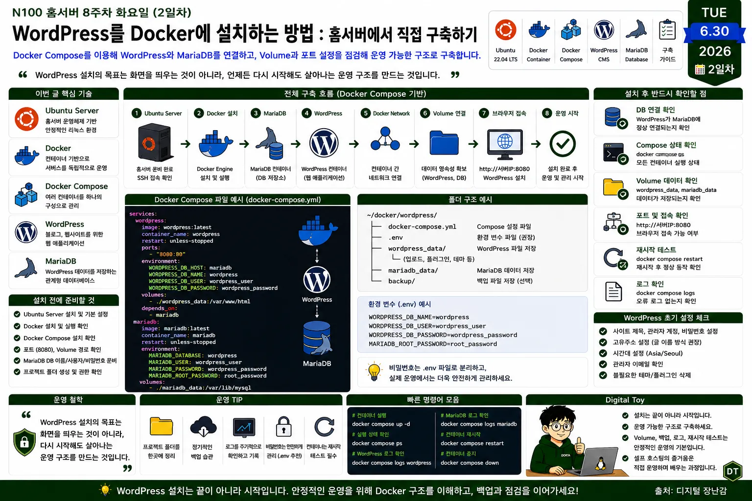 Intel N100 홈서버에서 Docker Compose를 이용해 WordPress와 MariaDB를 설치하고 Volume, Network, 포트 설정까지 구성하는 전체 구축 흐름 인포그래픽