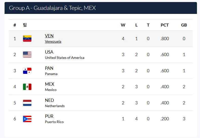 WBSC 프리미어12 2024 일정
