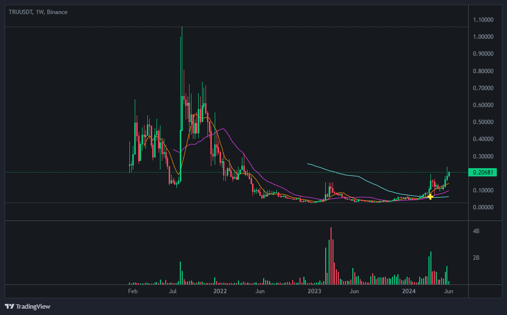 트루파이(TrueFi) 코인 가격 현황