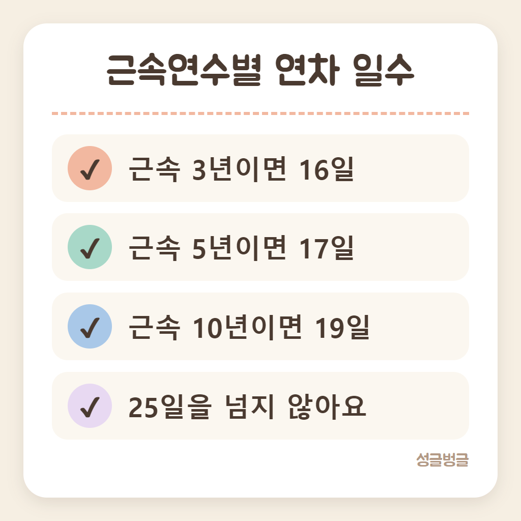 근속연수별 연차 일수를 정리한 카드