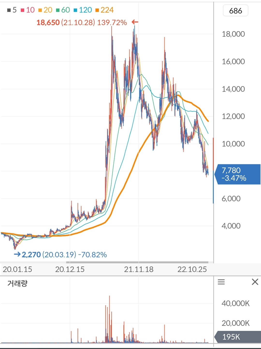 한전산업 주가 차트