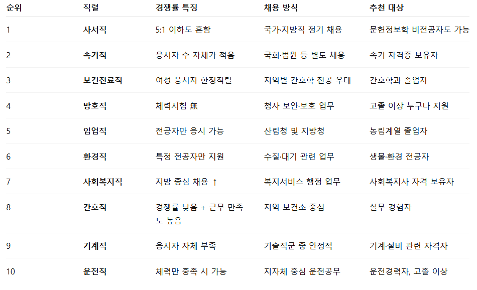 2025년 주목할 비인기 공무원직 TOP 10