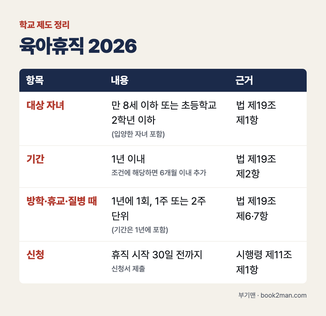 육아휴직 2026 &mdash; 방학&middot;휴교 때 1주 2주, 대상&middot;기간&middot;신청 기준 표