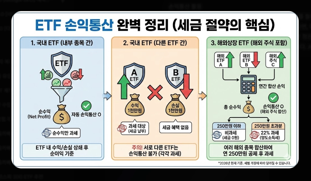 ETF 분배금 세금 총정리 [2026년 최신] 금융소득종합과세 기준 및 절세 전략 5가지