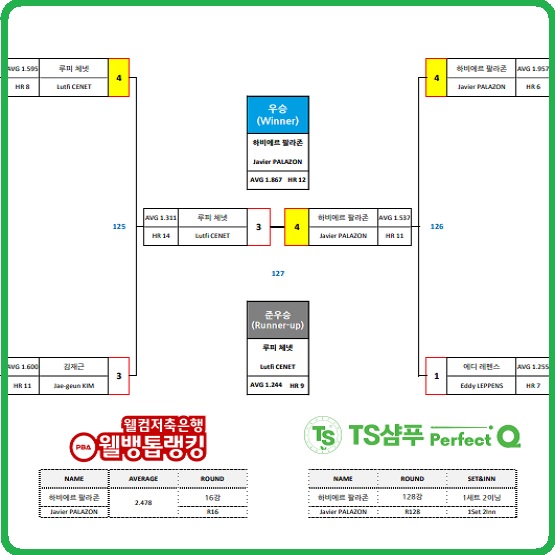 하나카드 PBA 챔피언십 결승 대진표
