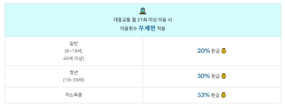 더 경기패스 신청방법 (지원자격, 환급방법, 혜택)
