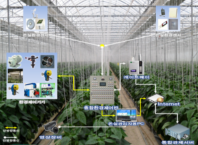 u-IT시설 원예 복합환경 제언시스템 [출처 : 남해신문]