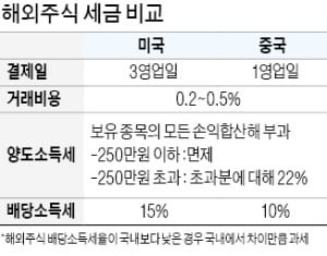 해외주식 양도소득세