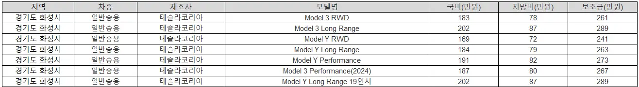2025년 화성시 전기차 보조금 폭스바겐