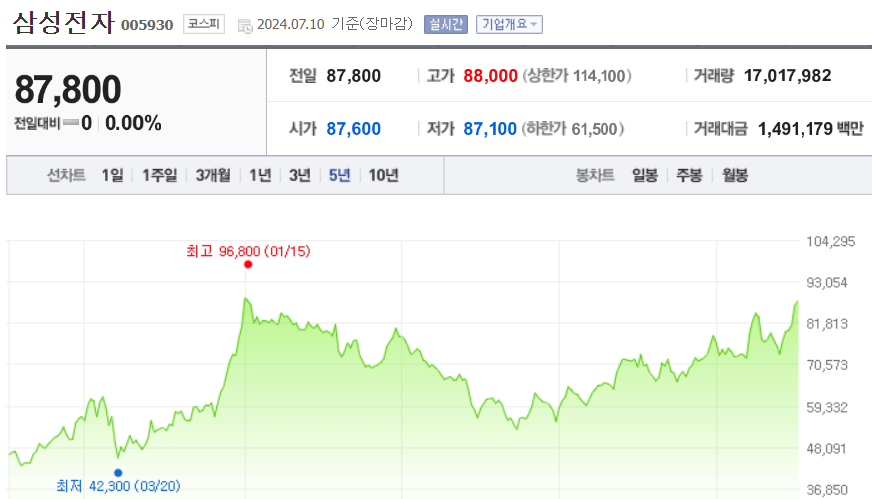 삼성전자 주가